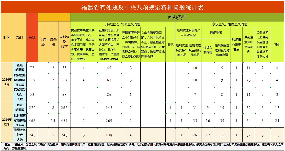 福建省通报2024年2月查处违反中央八项规定精神问题情况